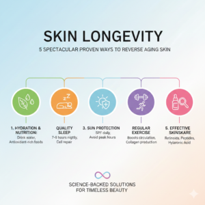 An infographic titled "Skin Longevity: 5 Spectacular Proven Ways to Reverse Aging Skin." It features five colorful icons in a horizontal timeline layout: Hydration & Nutrition (green), Quality Sleep (orange), Sun Protection (blue), Regular Exercise (purple), and Effective Skincare (pink). Each section includes brief, science-backed tips for maintaining youthful skin.