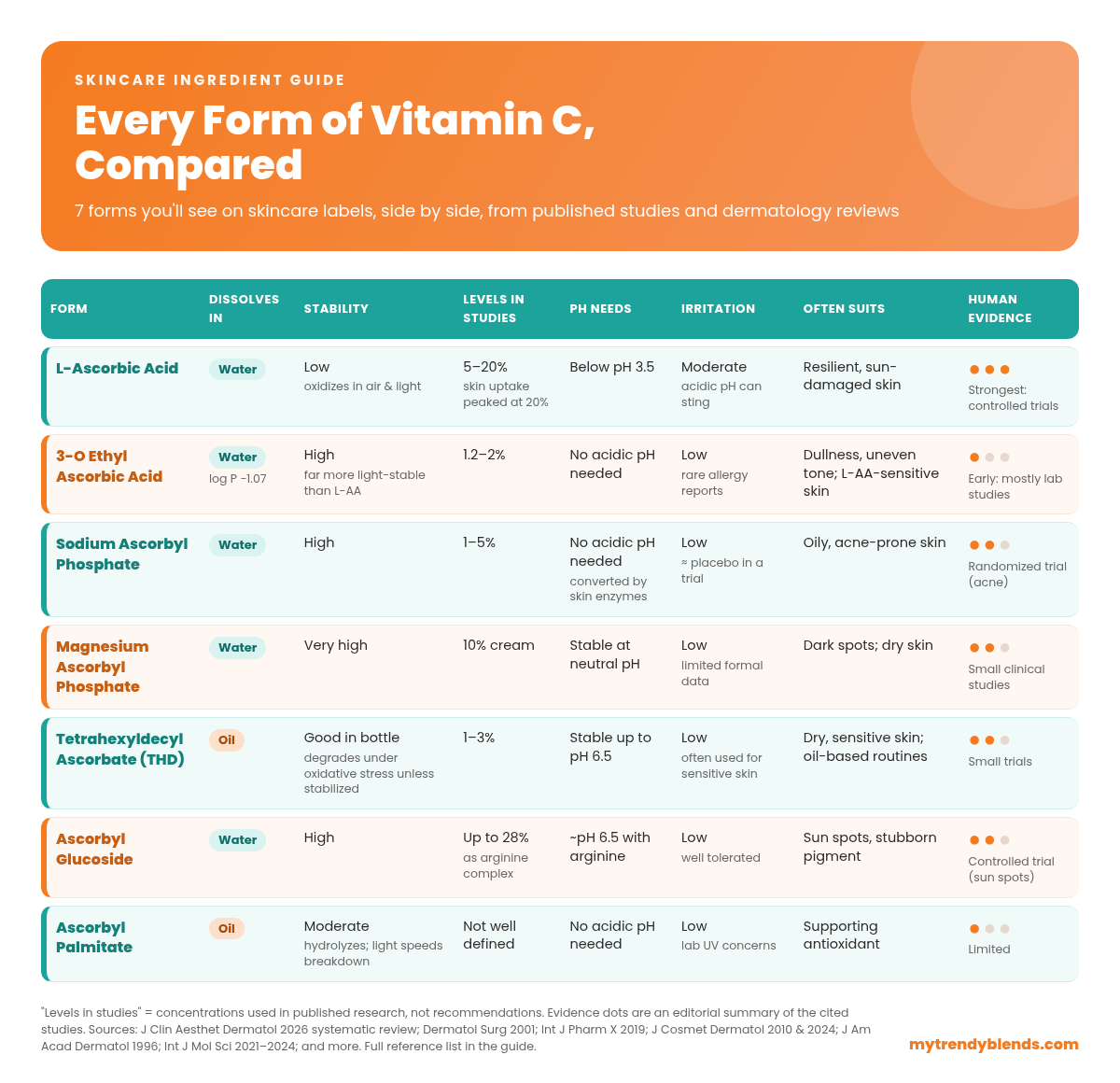 Comparison chart of 7 forms of vitamin C in skincare showing solubility, stability, study concentrations, pH needs, irritation potential, best skin types and strength of evidence