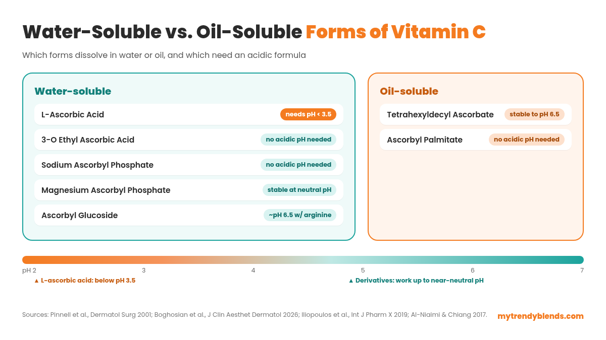 Water-soluble vs oil-soluble forms of vitamin C and which ones need a pH below 3.5