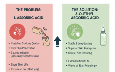 Why Most Vitamin C Serums Fail (and Why 3-O-Ethyl Ascorbic Acid Is the Solution)